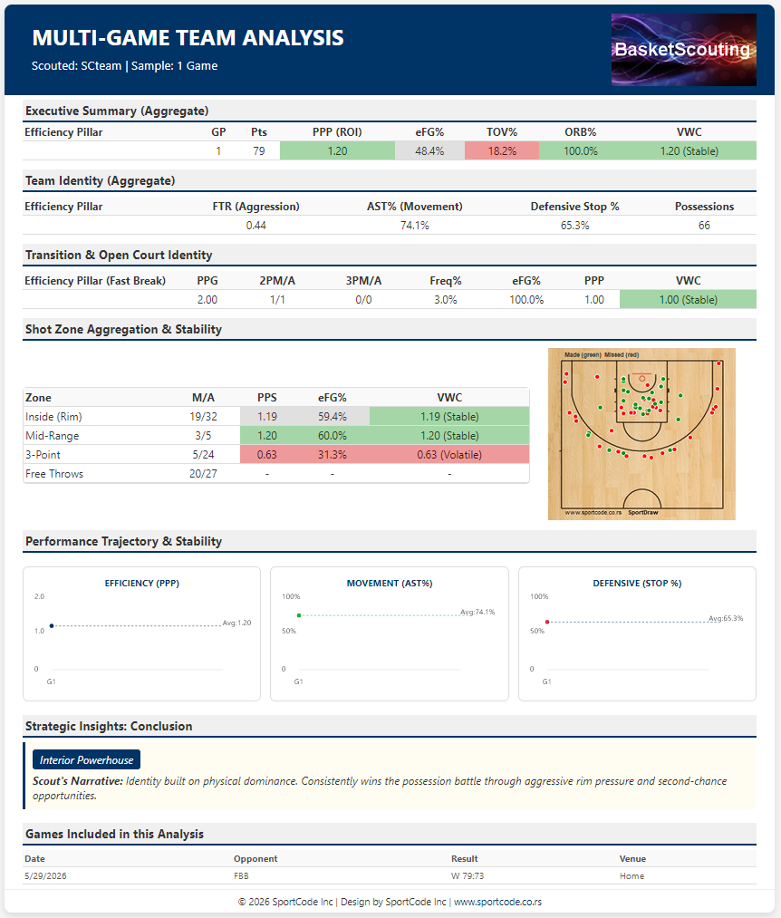 Multi Games Team Report: Executive Performance by Net PPP, Identity, Transition, Shot‑zone metrics with automated VWC consistency scores, Shot Heat Map, Performance & Stability graphs and AI Strategic Insights.