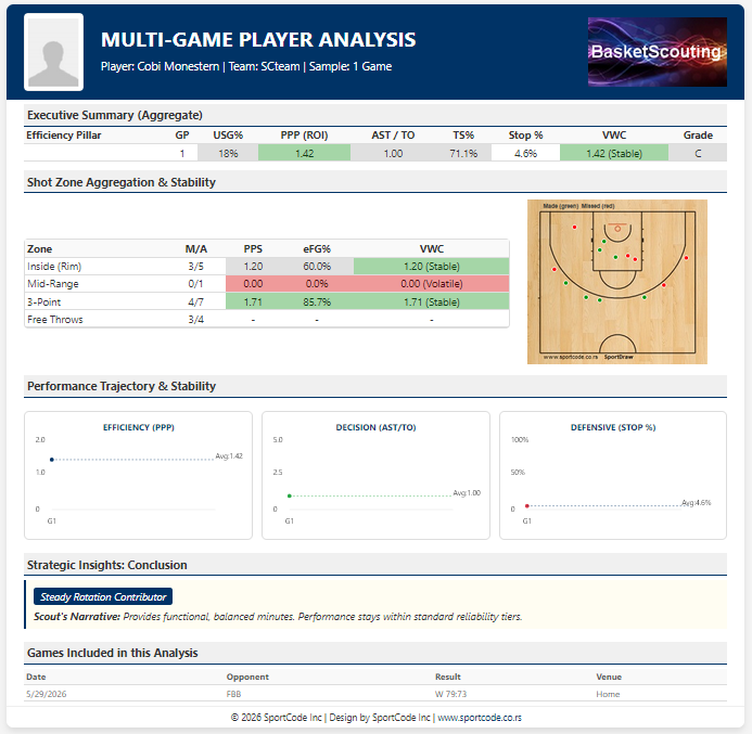 Multi Games Player Analysis: Executive Performance by Net PPP, Shot‑zone metrics with automated VWC consistency scores, Shot Heat Map, Performance & Stability graphs and AI Strategic Insights.
