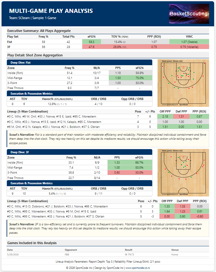 Multi Games Play Analysis: Executive Performance by Net PPP, Side-by-side Shot Zone analytical metrics, Court Heat Maps, automated VWC consistency ratings, their Lineup performance breakdowns and AI Strategic Insights.